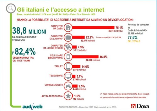 Statistiques : les Italiens et le web